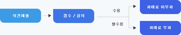 의견제출 후 접수/심의 수용시 과태료 미부과, 불수용시 과태료 부과